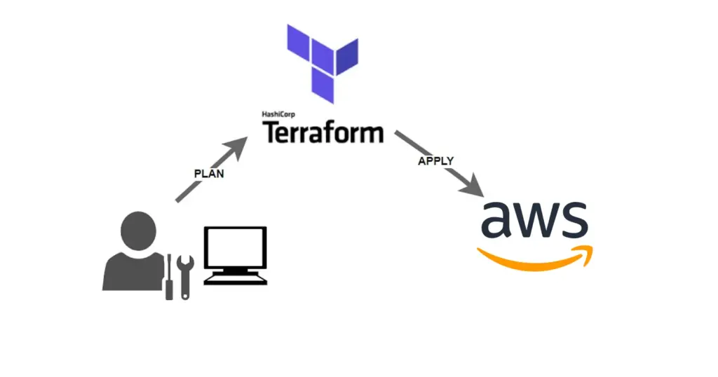 Terraform Project